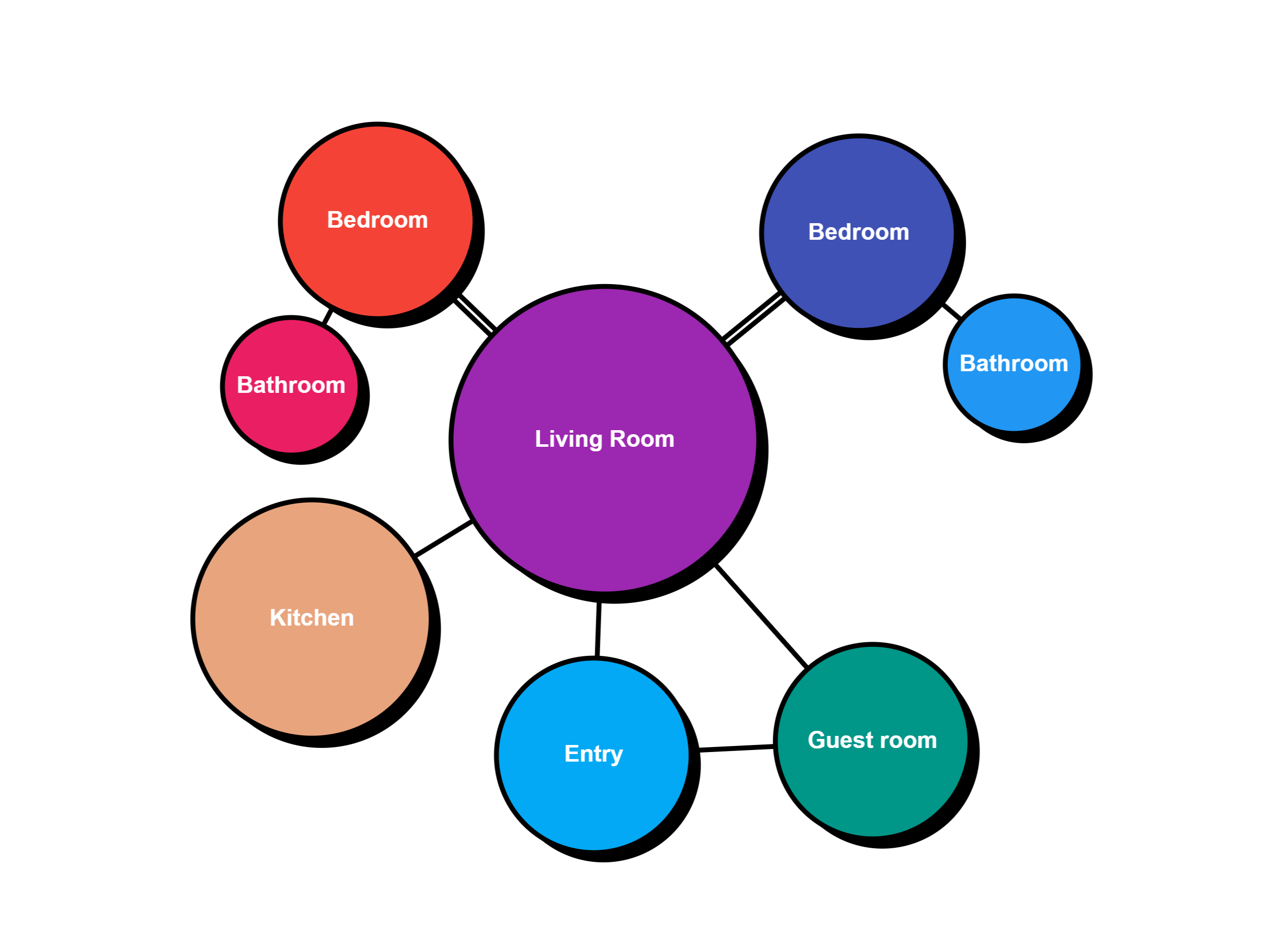 Example Bubble Diagram created with Archi Bubble