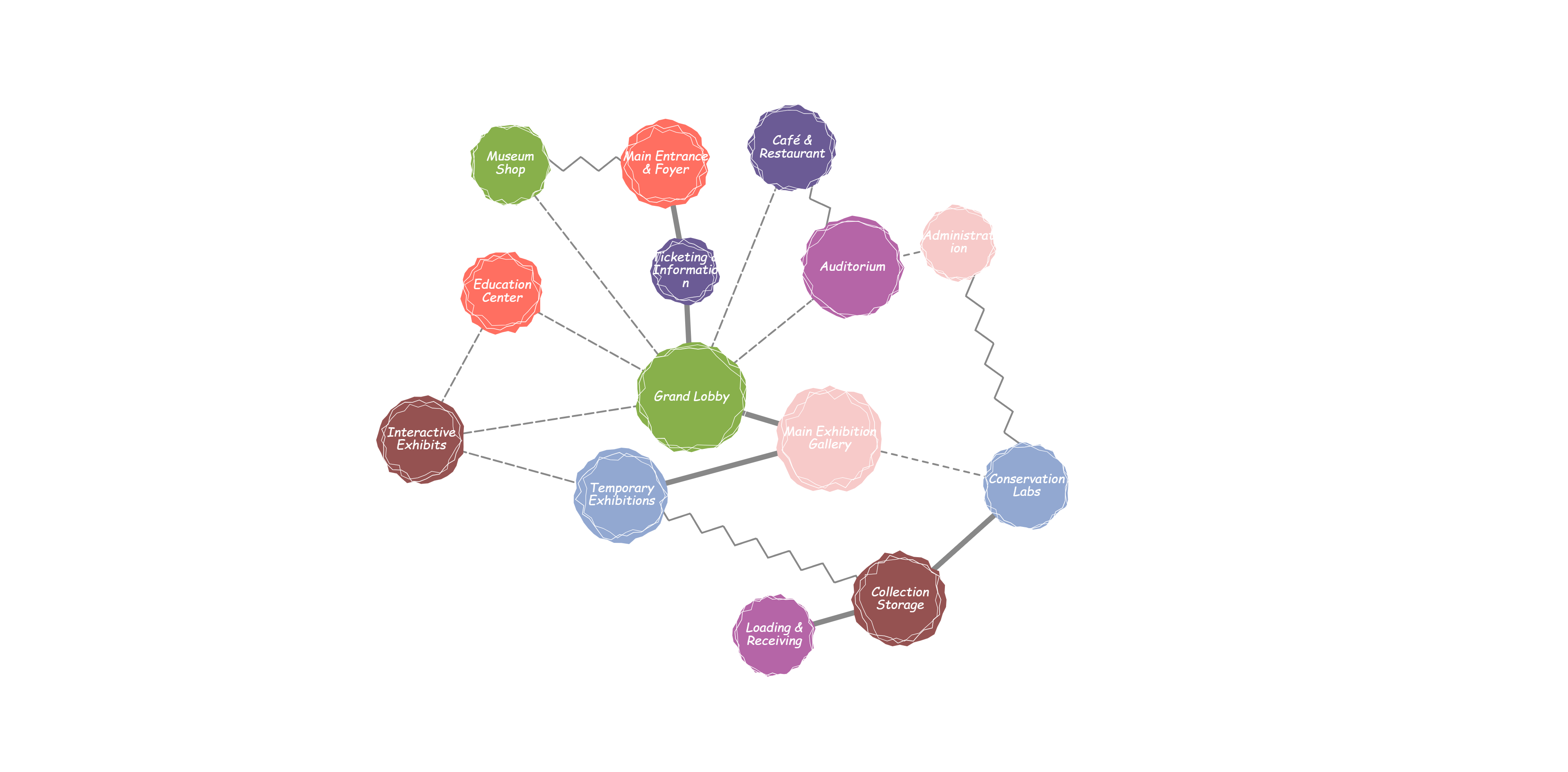 Bubble Diagram for Cultural Center Design: Public Welcome, Exhibition, Performance, Education, Social, Collection Support, Admin, Building Support zones.