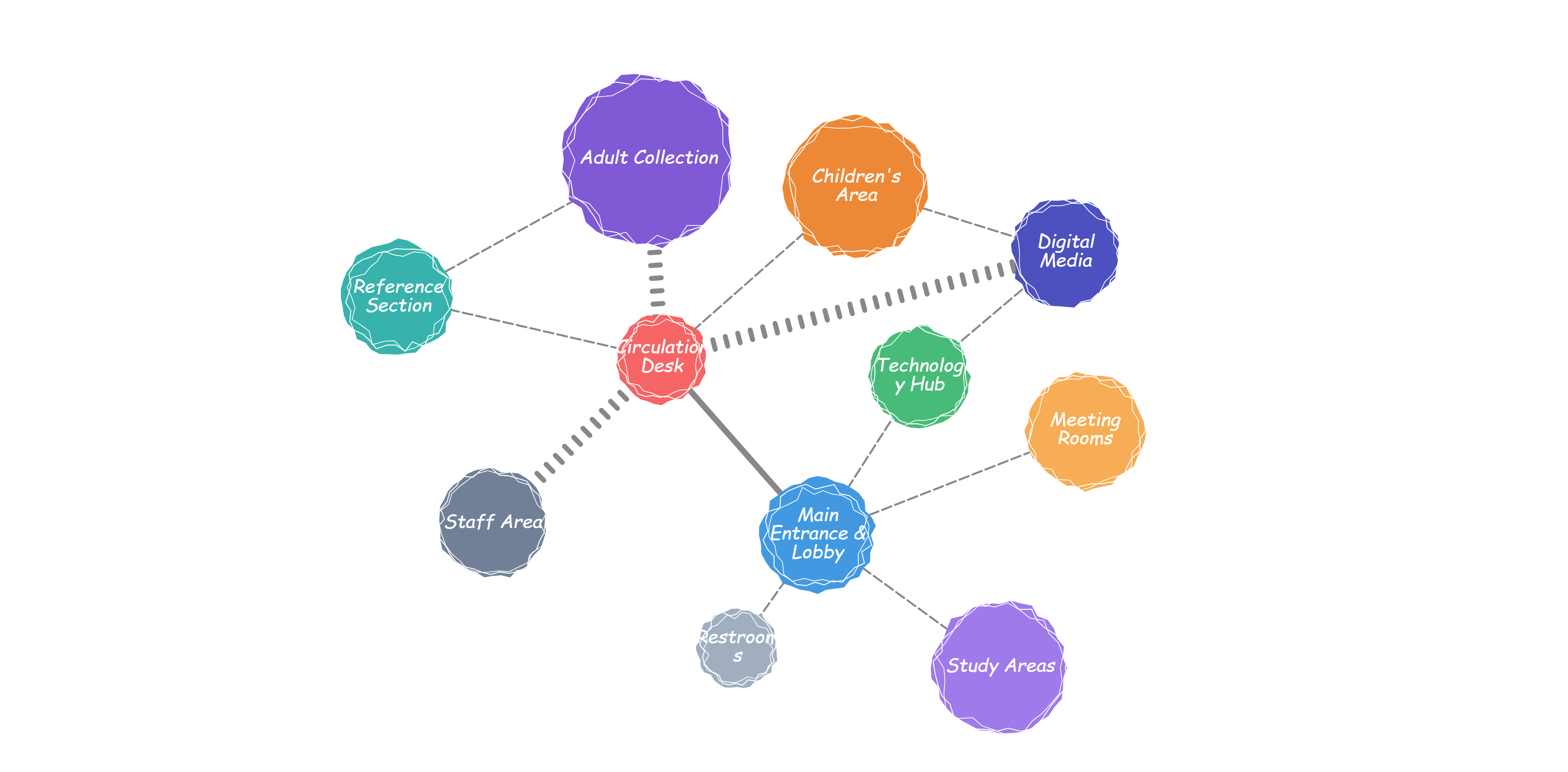 Bubble Diagram for Library Design: Entrance, Collection, Reading/Study, Community, Staff/Support, and Service Areas.
