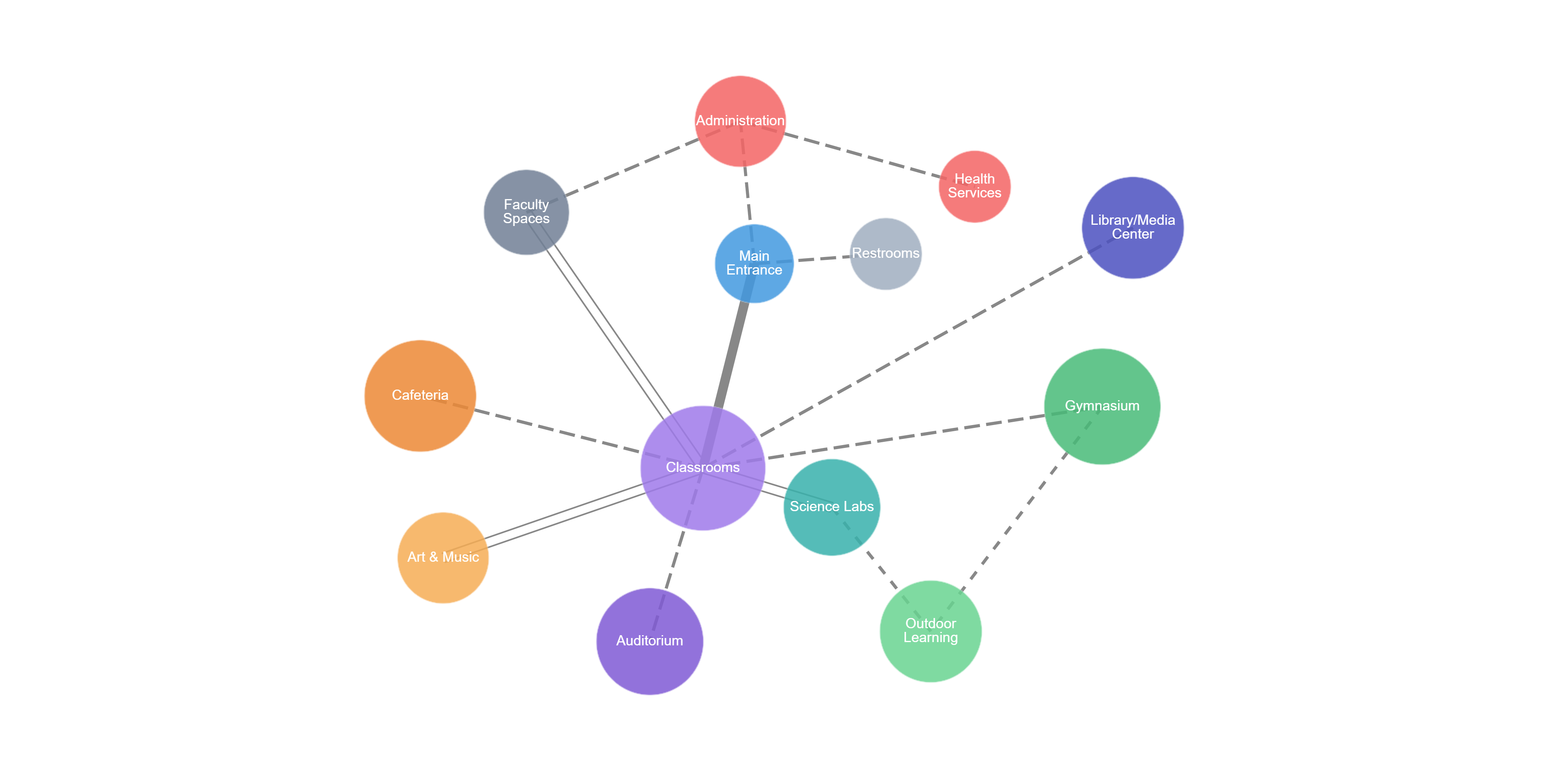 Bubble Diagram for School Design showing Entry/Admin, Core Learning, Specialized Learning, Community, Outdoor, and Support zones.