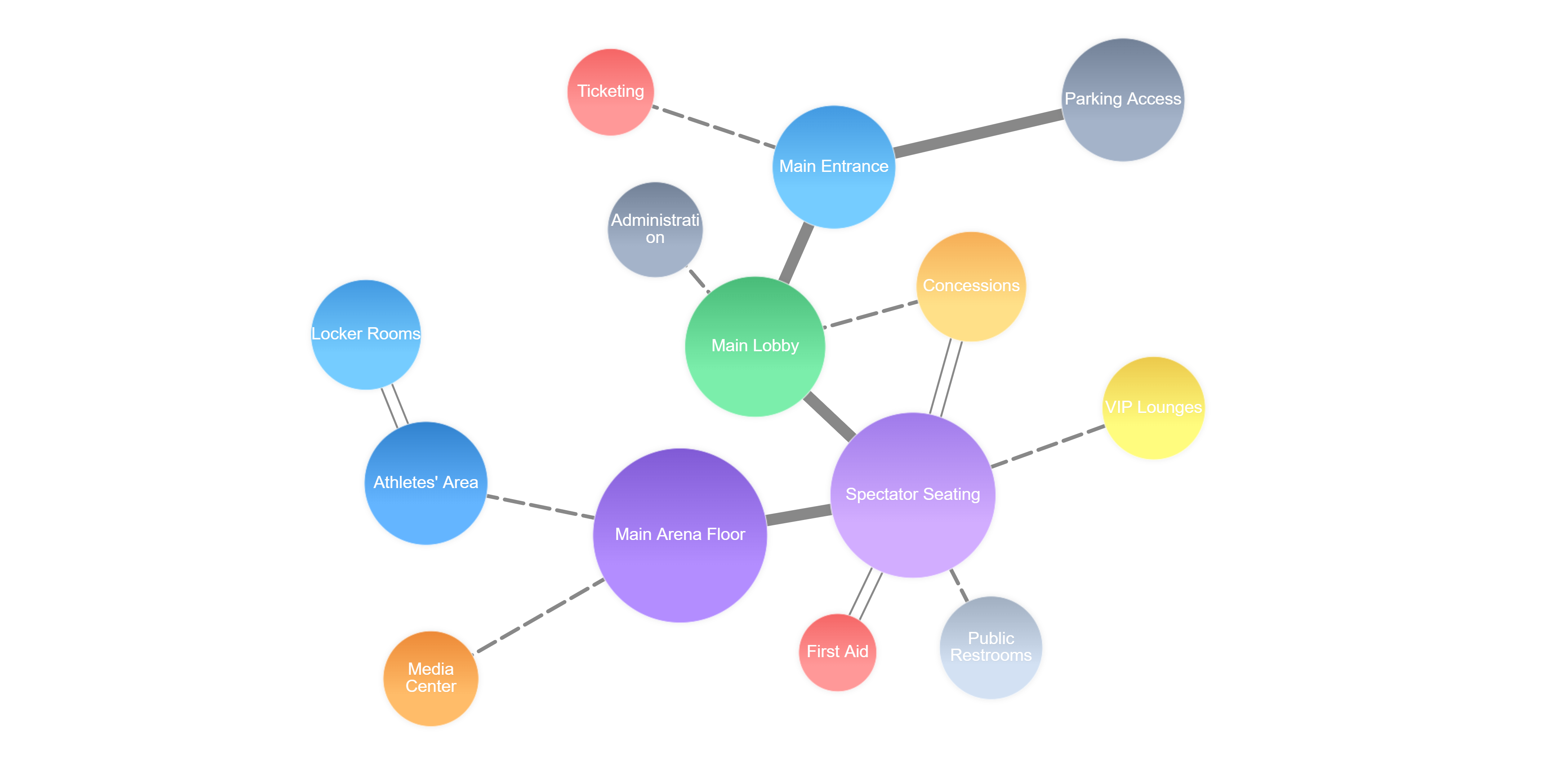 Bubble Diagram for Sports Arena Design: Entry, Spectator Amenities, Performance Space, Back-of-House, Media, VIP, and Support Infrastructure zones.